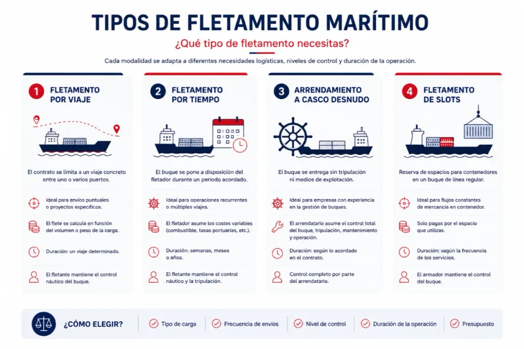 Infografía sobre tipos de fletamentos